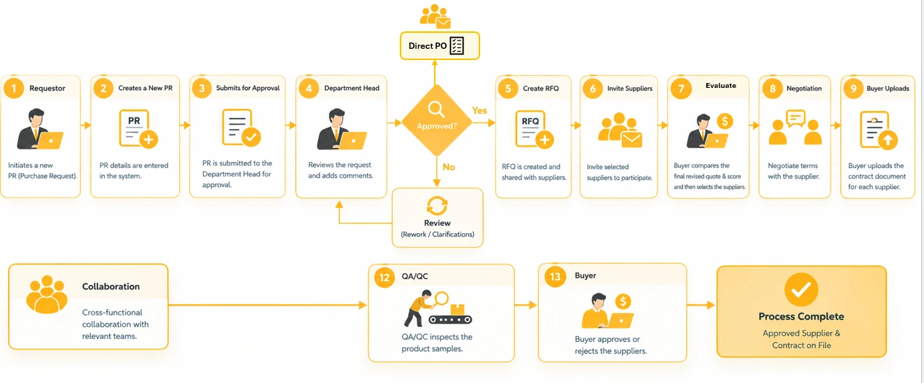 Supplier Management Solution process flow: a requestor raises a purchase request, the department head approves it or sends it back for review, an RFQ is created and suppliers invited, quotes are evaluated and negotiated, the buyer uploads the contract, QA/QC inspects samples, and the buyer approves the supplier
