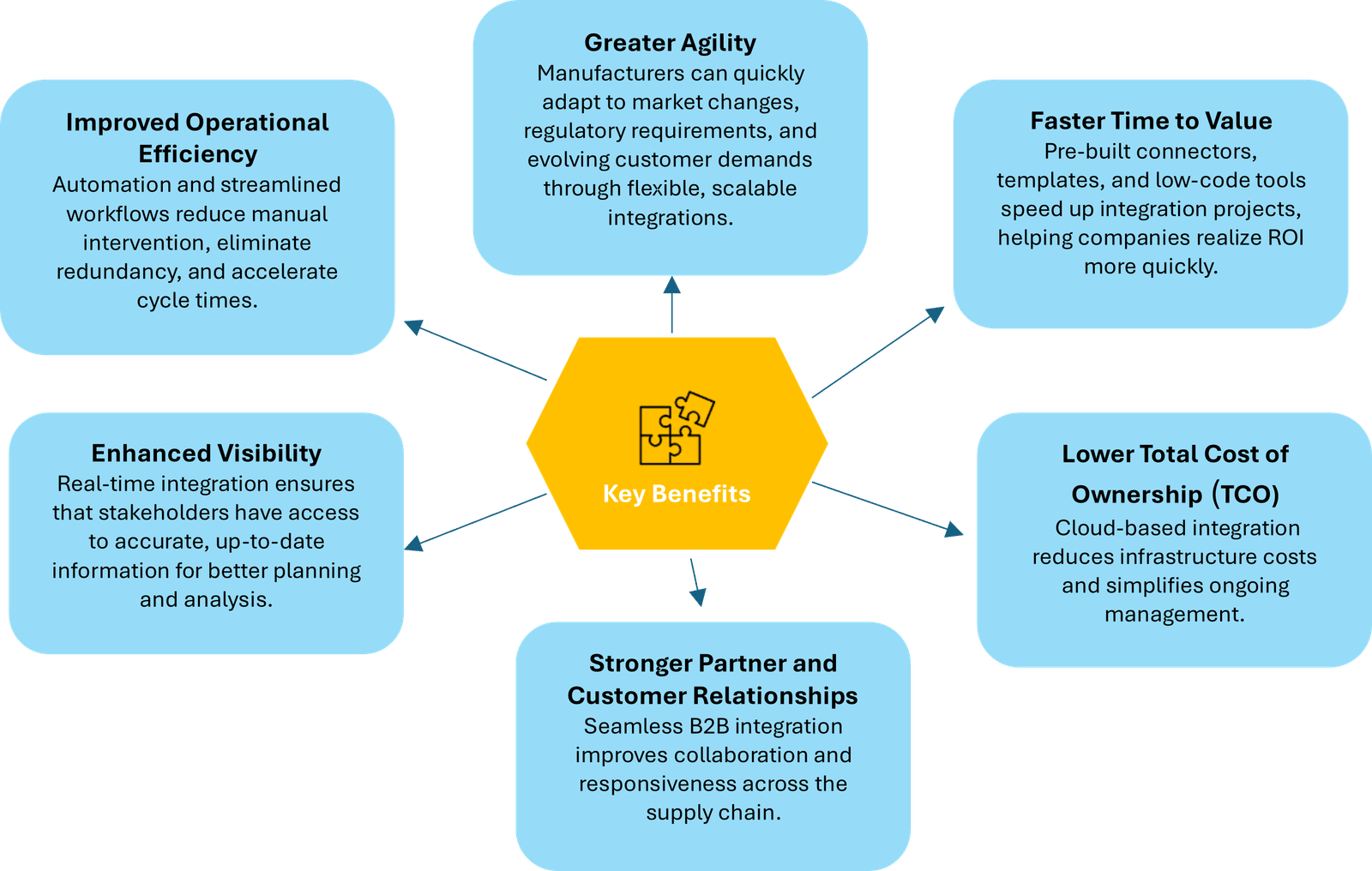Key benefits of QAD and Boomi integration