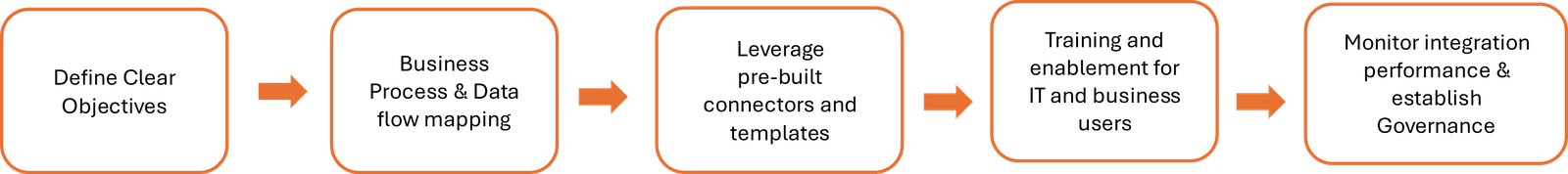 Define clear objectives and goals